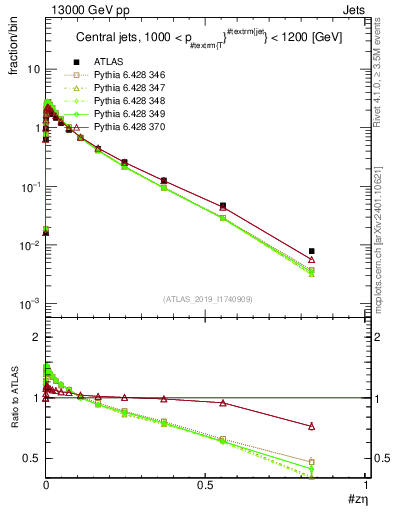 Plot of j.zeta in 13000 GeV pp collisions