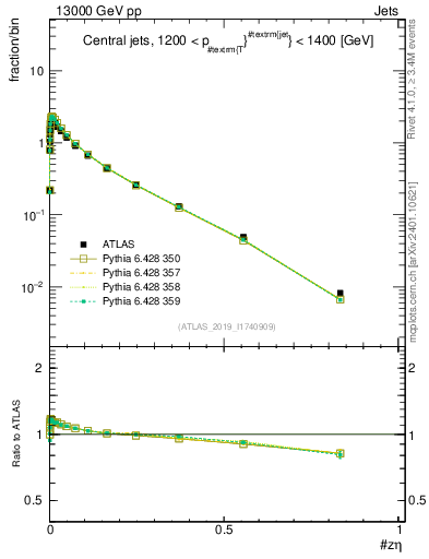 Plot of j.zeta in 13000 GeV pp collisions