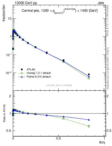 Plot of j.zeta in 13000 GeV pp collisions
