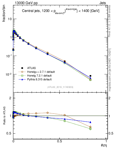 Plot of j.zeta in 13000 GeV pp collisions