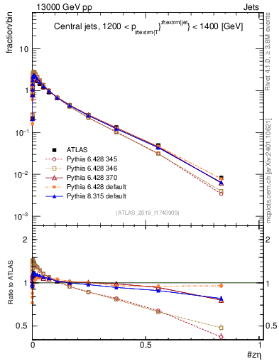 Plot of j.zeta in 13000 GeV pp collisions