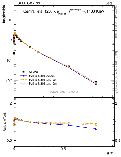 Plot of j.zeta in 13000 GeV pp collisions