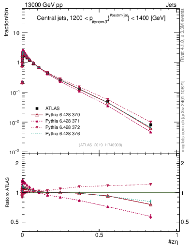 Plot of j.zeta in 13000 GeV pp collisions