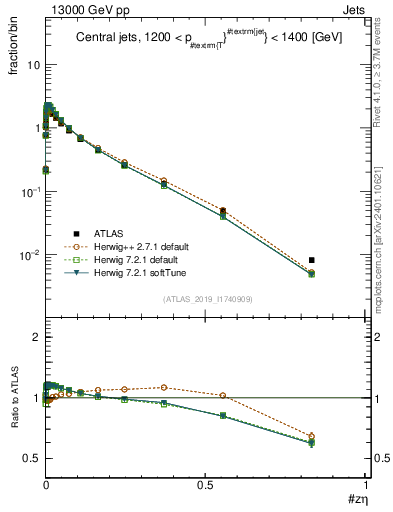 Plot of j.zeta in 13000 GeV pp collisions