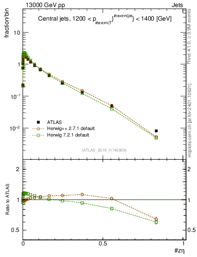 Plot of j.zeta in 13000 GeV pp collisions