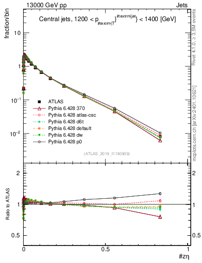 Plot of j.zeta in 13000 GeV pp collisions
