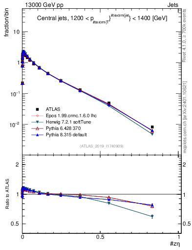 Plot of j.zeta in 13000 GeV pp collisions
