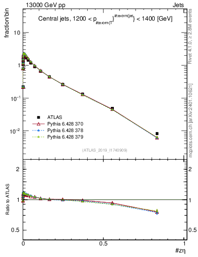 Plot of j.zeta in 13000 GeV pp collisions