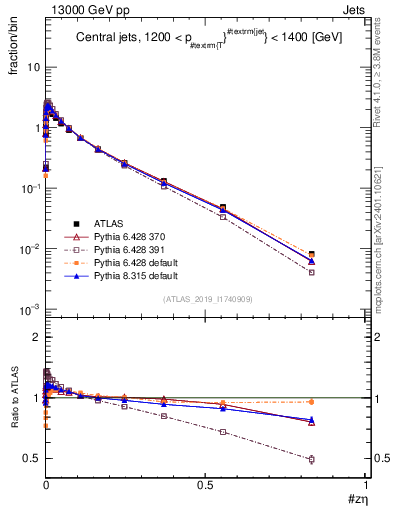 Plot of j.zeta in 13000 GeV pp collisions