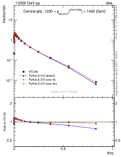 Plot of j.zeta in 13000 GeV pp collisions
