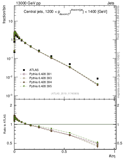 Plot of j.zeta in 13000 GeV pp collisions