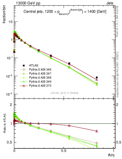 Plot of j.zeta in 13000 GeV pp collisions