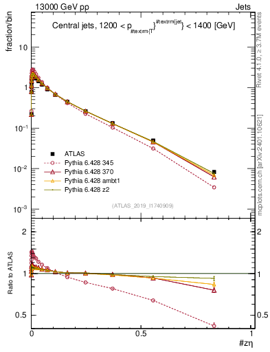 Plot of j.zeta in 13000 GeV pp collisions