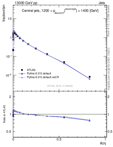 Plot of j.zeta in 13000 GeV pp collisions
