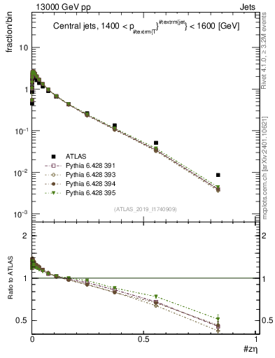 Plot of j.zeta in 13000 GeV pp collisions