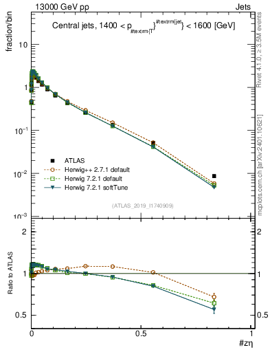 Plot of j.zeta in 13000 GeV pp collisions