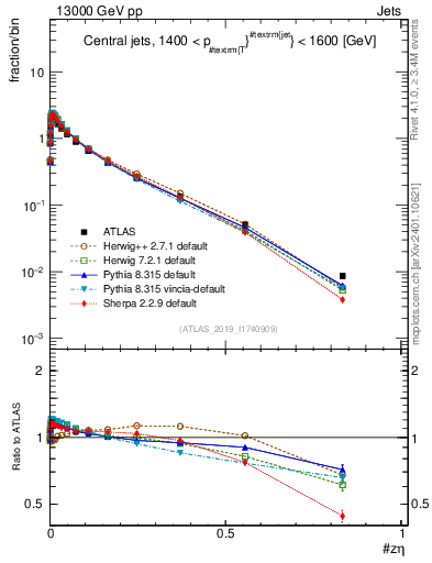 Plot of j.zeta in 13000 GeV pp collisions