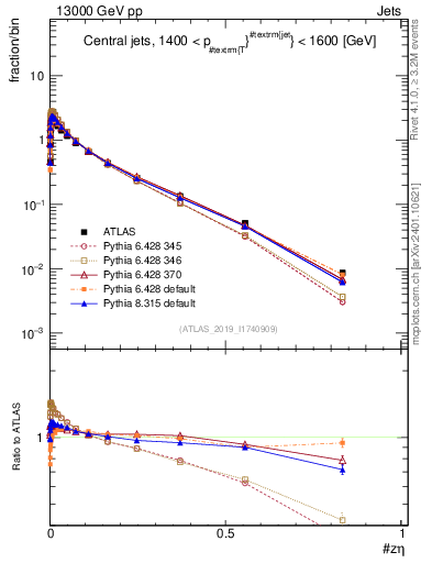 Plot of j.zeta in 13000 GeV pp collisions
