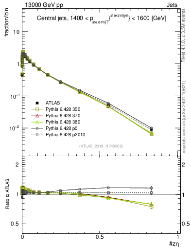 Plot of j.zeta in 13000 GeV pp collisions