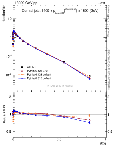 Plot of j.zeta in 13000 GeV pp collisions