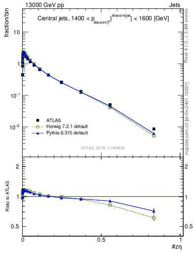 Plot of j.zeta in 13000 GeV pp collisions