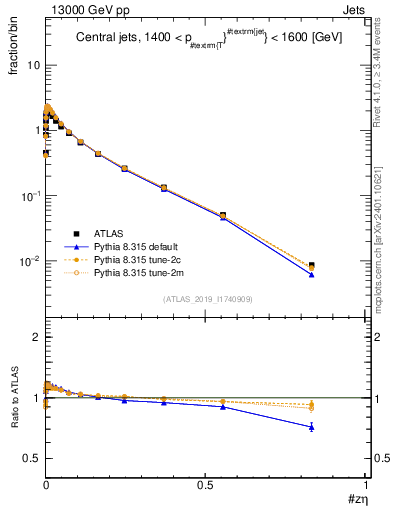 Plot of j.zeta in 13000 GeV pp collisions