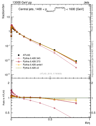 Plot of j.zeta in 13000 GeV pp collisions