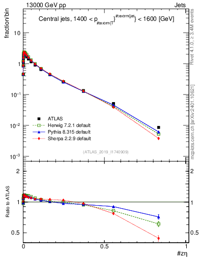Plot of j.zeta in 13000 GeV pp collisions