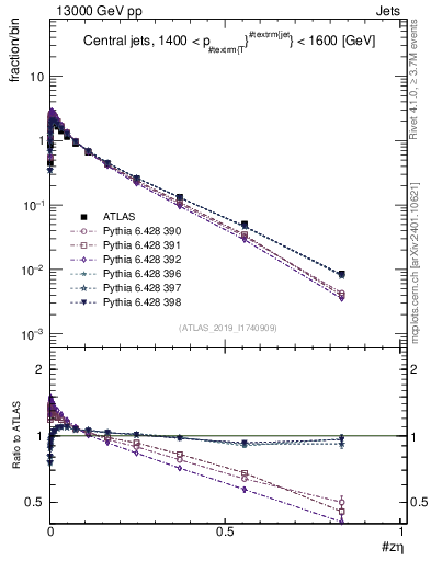 Plot of j.zeta in 13000 GeV pp collisions