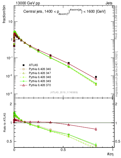 Plot of j.zeta in 13000 GeV pp collisions