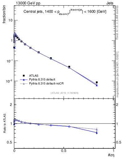 Plot of j.zeta in 13000 GeV pp collisions