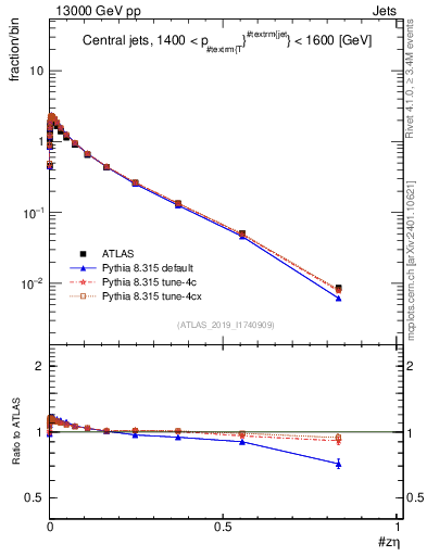 Plot of j.zeta in 13000 GeV pp collisions