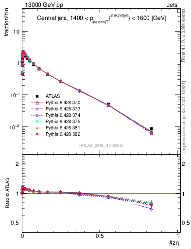 Plot of j.zeta in 13000 GeV pp collisions