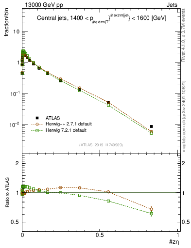 Plot of j.zeta in 13000 GeV pp collisions