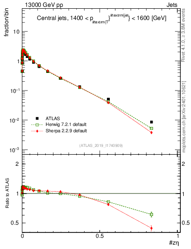 Plot of j.zeta in 13000 GeV pp collisions