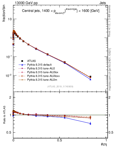 Plot of j.zeta in 13000 GeV pp collisions
