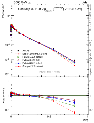 Plot of j.zeta in 13000 GeV pp collisions