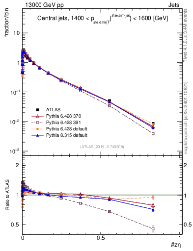 Plot of j.zeta in 13000 GeV pp collisions