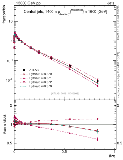Plot of j.zeta in 13000 GeV pp collisions