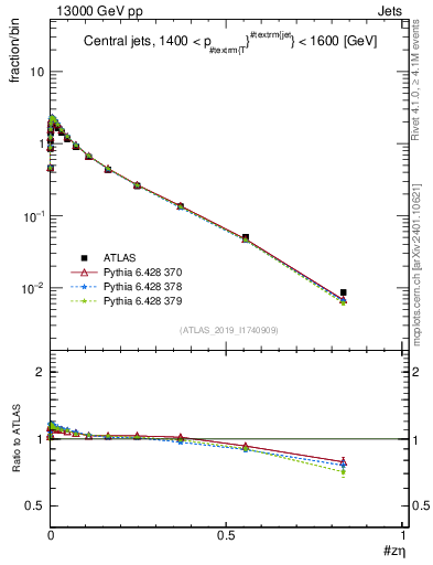 Plot of j.zeta in 13000 GeV pp collisions