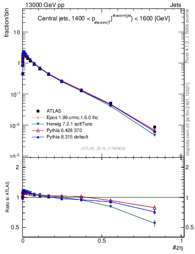 Plot of j.zeta in 13000 GeV pp collisions