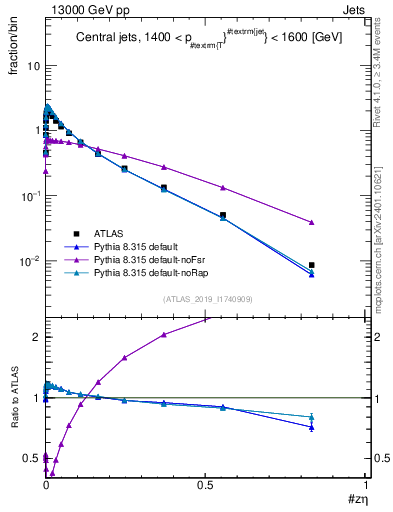 Plot of j.zeta in 13000 GeV pp collisions