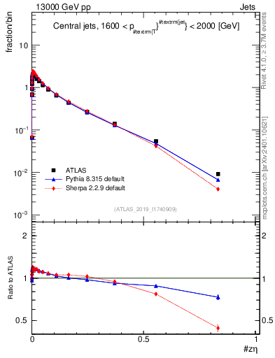 Plot of j.zeta in 13000 GeV pp collisions