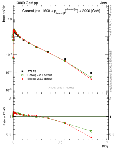 Plot of j.zeta in 13000 GeV pp collisions