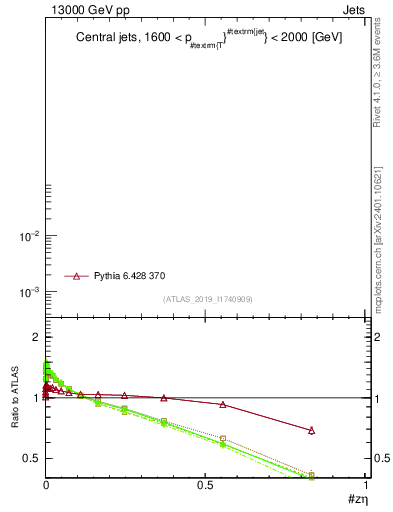 Plot of j.zeta in 13000 GeV pp collisions