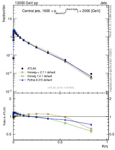 Plot of j.zeta in 13000 GeV pp collisions