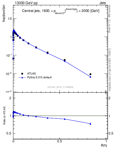 Plot of j.zeta in 13000 GeV pp collisions