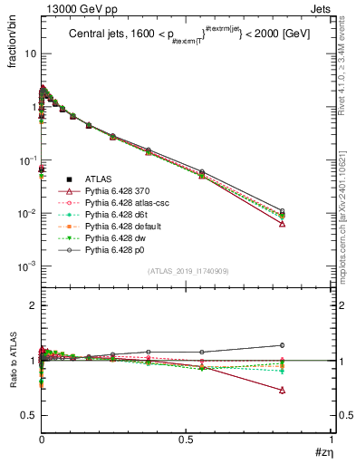 Plot of j.zeta in 13000 GeV pp collisions