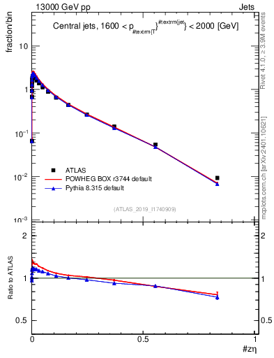 Plot of j.zeta in 13000 GeV pp collisions