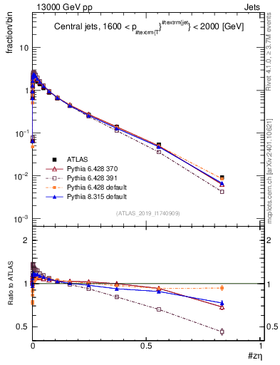 Plot of j.zeta in 13000 GeV pp collisions